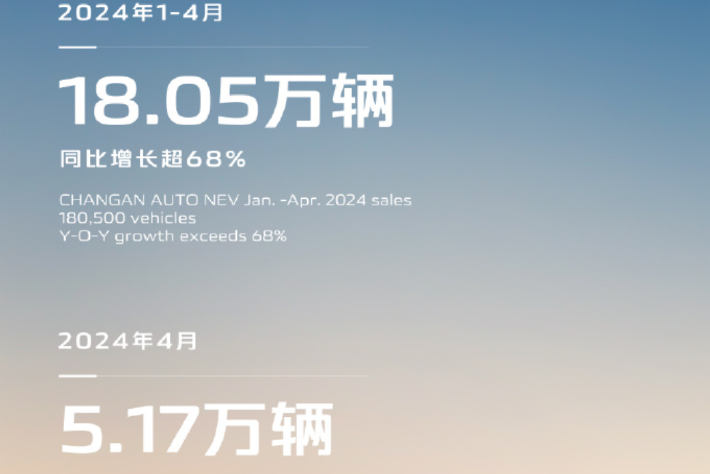 長安汽車公布4月自主品牌新能源銷量 同比增長超129%