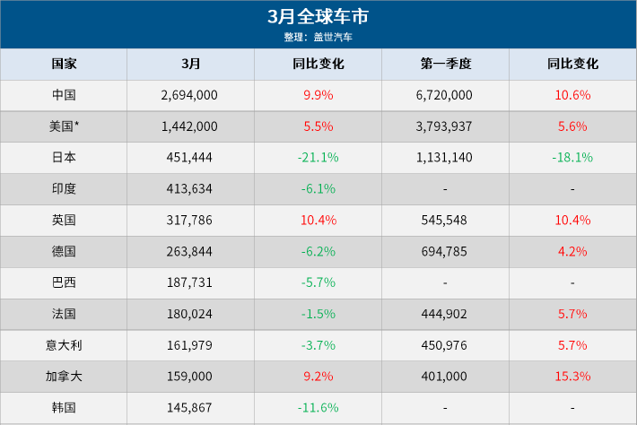 3月全球車市中國保持第一，美國連增20月