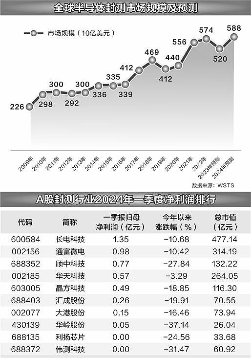 一季報淨利潤同比大增近160%，封測行業重回增長軌道