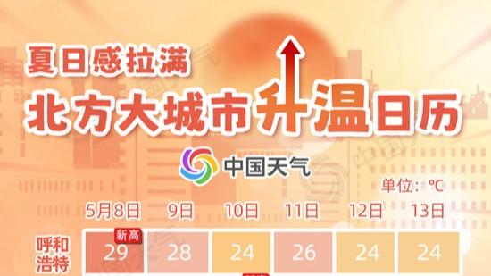 夏日感拉滿！北方組團衝擊30℃ 大城市升溫日歷看哪裏直奔夏天