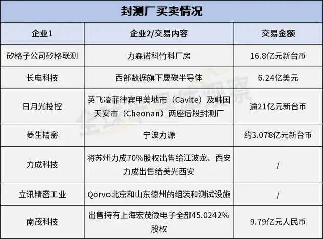 全球封測市場加速“洗牌”