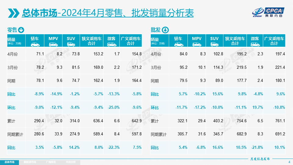 4月國內乘用車零售下跌5.7%