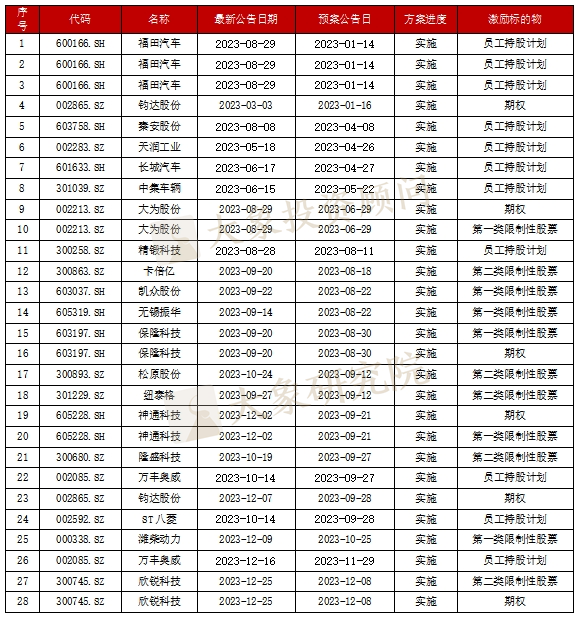 【汽車制造業】上市公司2023年股權激勵實施總覽