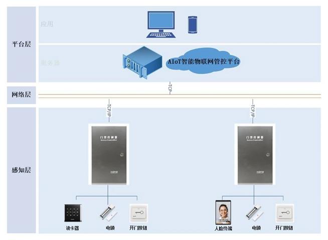 超越被動識別、引領主動交互；突破管控限制、實現關懷引領——達實物聯網門禁系統！