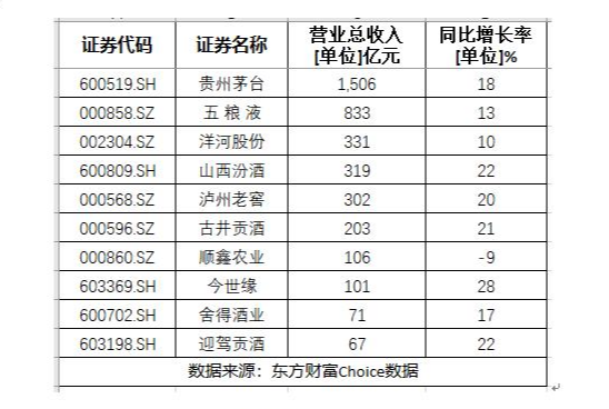 盤點所有上市白酒公司年報，營收規模差距拉大