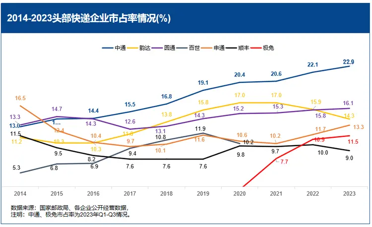 喊話“跳出通達”的中通，仍然困於價格战？