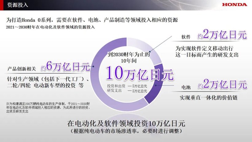 投資翻番至10萬億日元，本田汽車全球電氣化再加速！