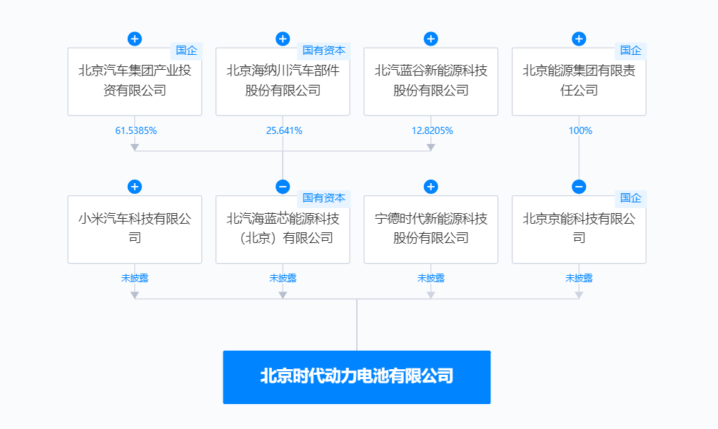 十億投資鎖定北京，小米汽車與寧德時代合資公司成立