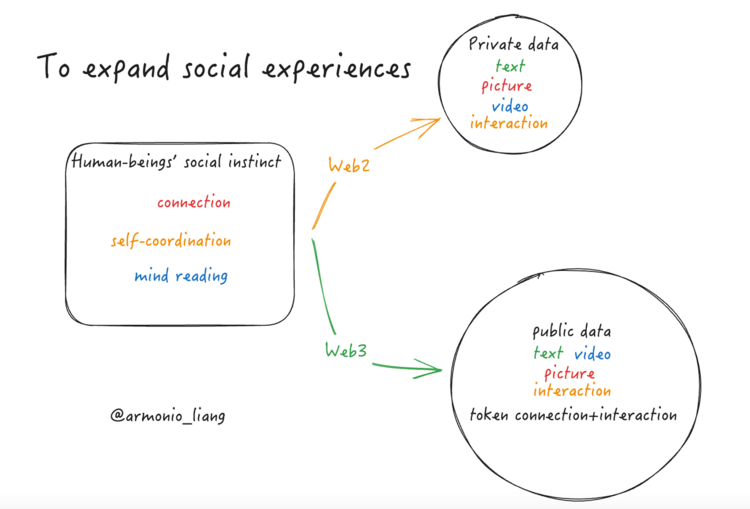 無聲之處等驚雷：Web3Social的機遇與使命