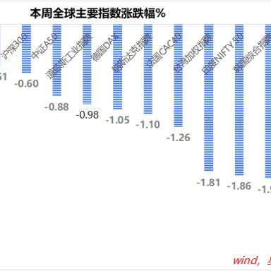 下周，重點關注銀行、保險