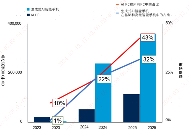 產業巨頭積極布局，AI加速換機潮有何機會？