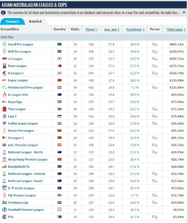 亞洲各聯賽身價排名 沙特斷崖式領先中超第六