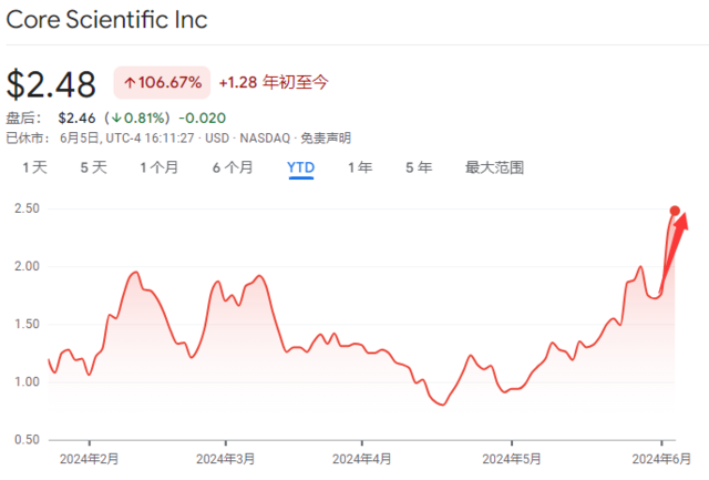 CoreWeave引領潮流，“AI數據中心熱”燒到了比特幣礦商