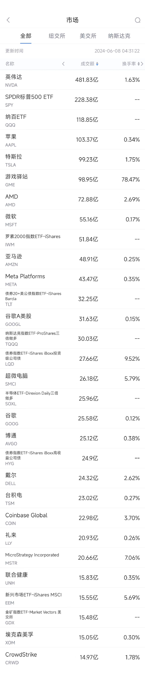 6月7日美股成交額前20：“散戶帶頭大哥”看好的遊戲驛站暴跌40%