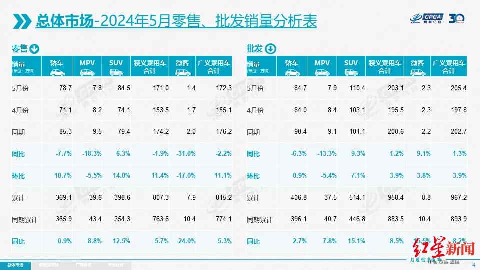 5月乘用車零售171萬輛，環比增長11%