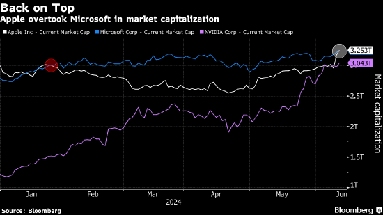 蘋果盤中市值超越微軟 人工智能憧憬助力反彈