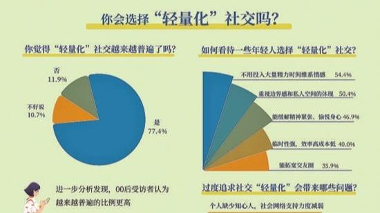 過度追求社交“輕量化”，63.5%受訪青年擔心缺少知心人