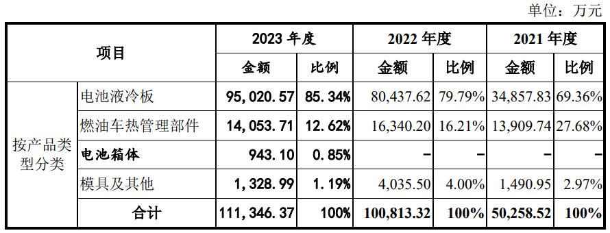 納百川上市疑點仍存：收入極其依賴寧德時代，研發團隊有調崗者