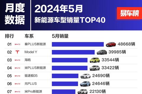 2024年5月｜新能源車型銷量TOP40 根據整理的乘聯會零售數據顯示