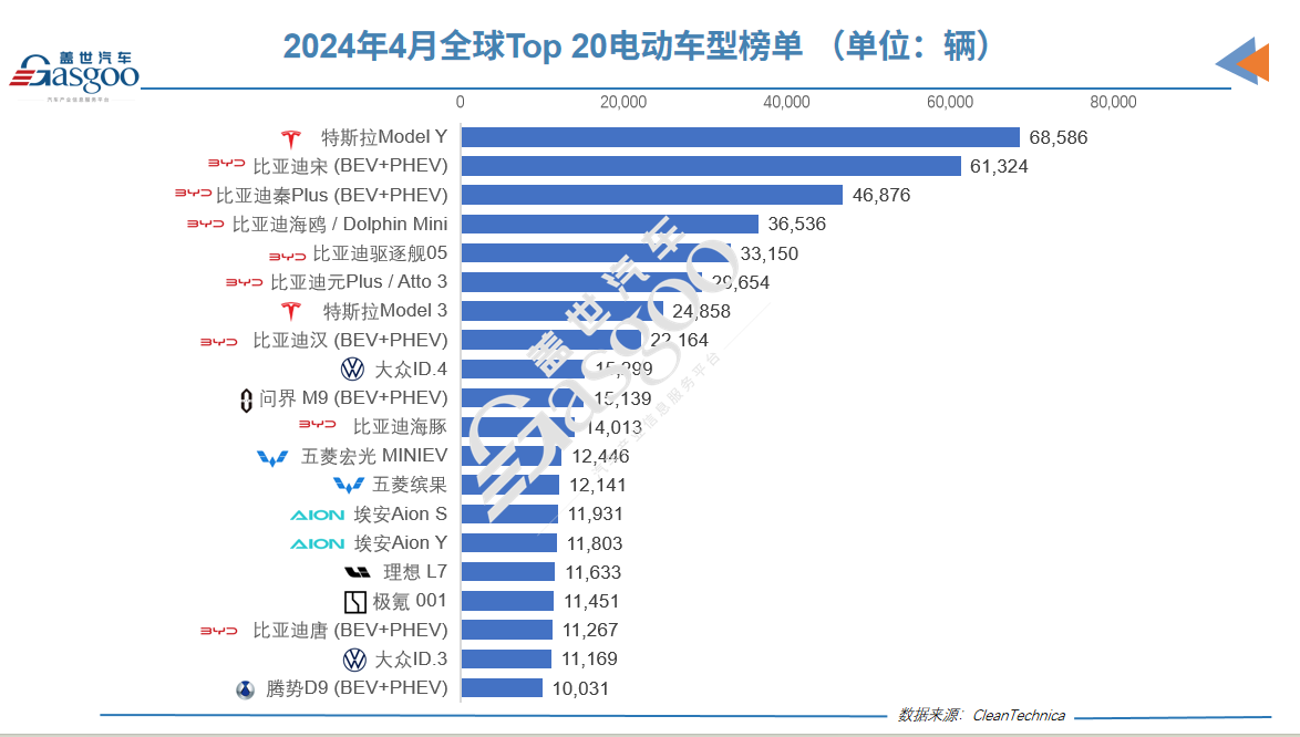 4月全球電動車銷量：特斯拉Model 3跌至第7，沉睡的豐田要覺醒？