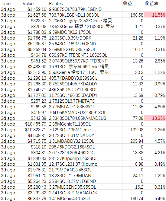 2個月“攫取”3000萬美元，Solana最大的三明治攻擊者日賺57萬美元引衆怒