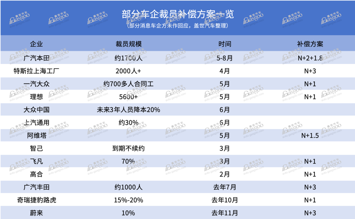 車企裁員潮下，誰家補償更厚道？