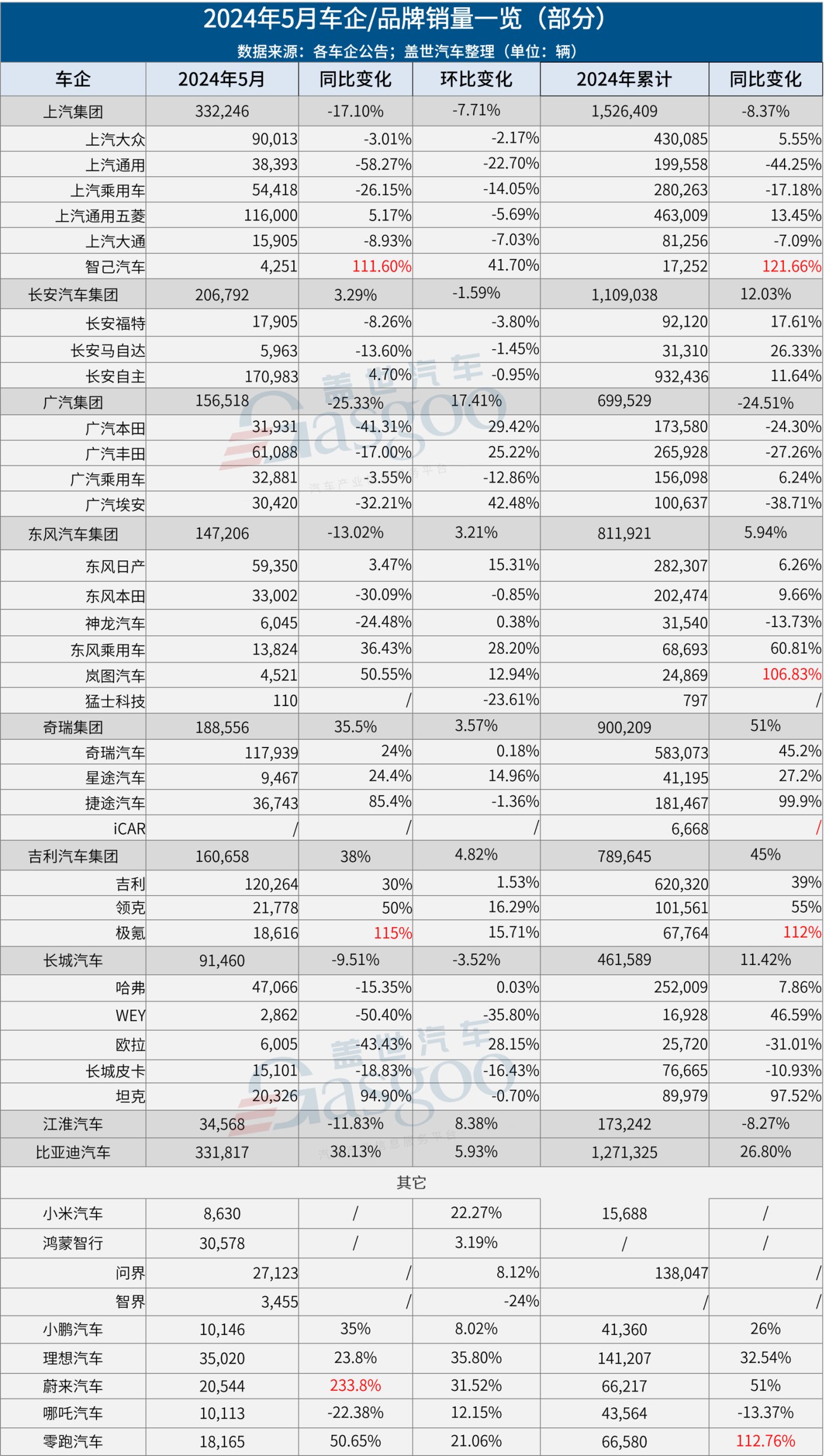 5月車企銷量一覽：比亞迪差點超上汽