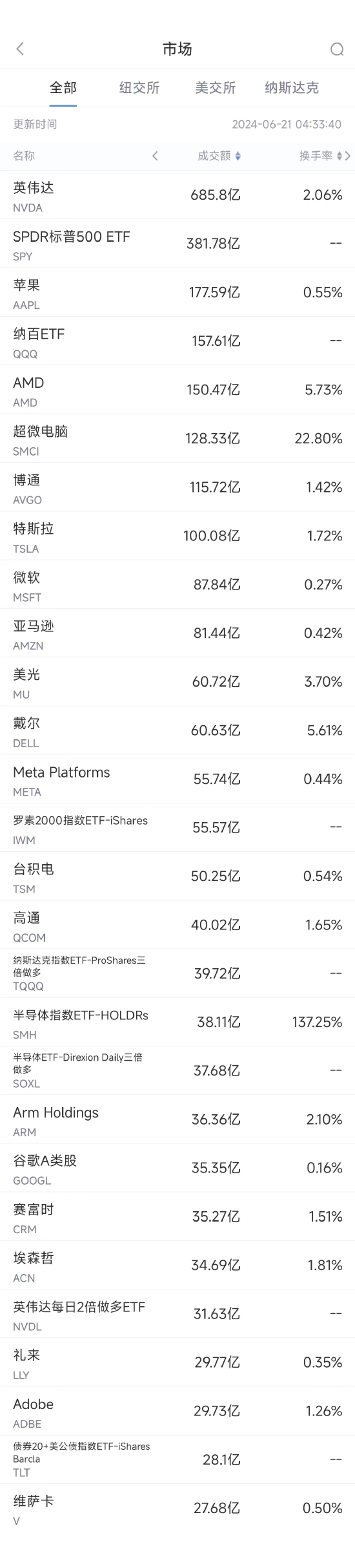 6月20日美股成交額前20：據稱AMD即將推出銳龍9000系列