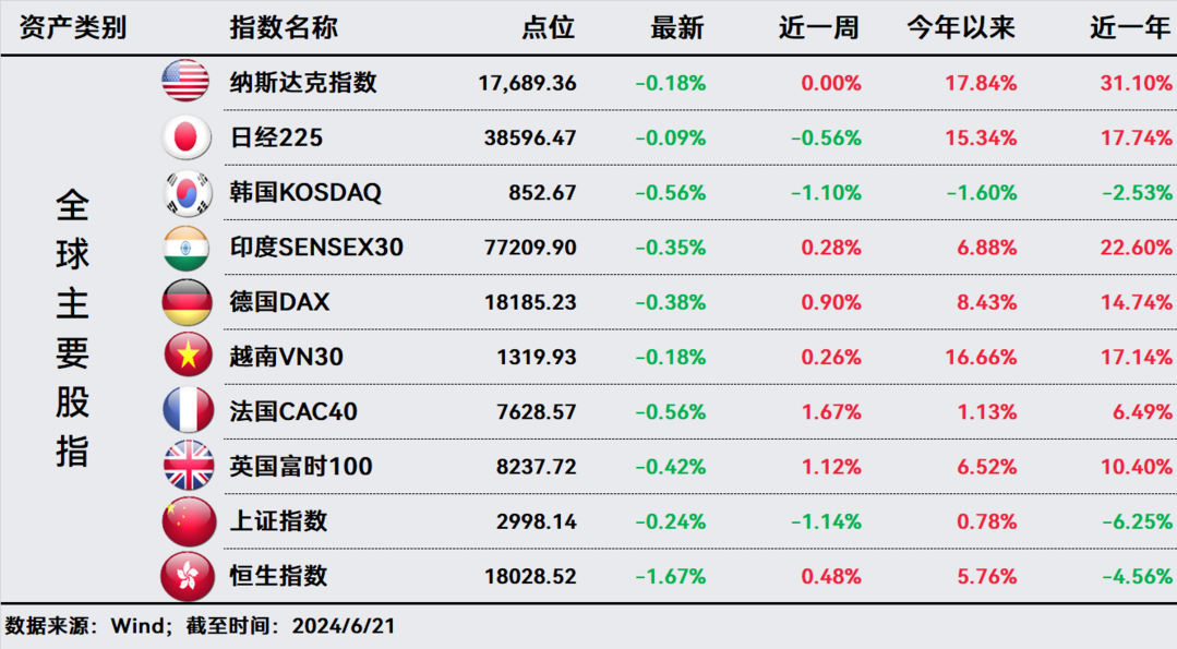 全球日報（0624）：跌破3000點，繼續承壓