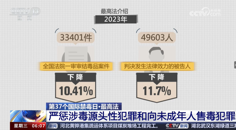 嚴懲涉毒源頭性犯罪和向未成年人售毒犯罪 最高法發布10件相關典型案例