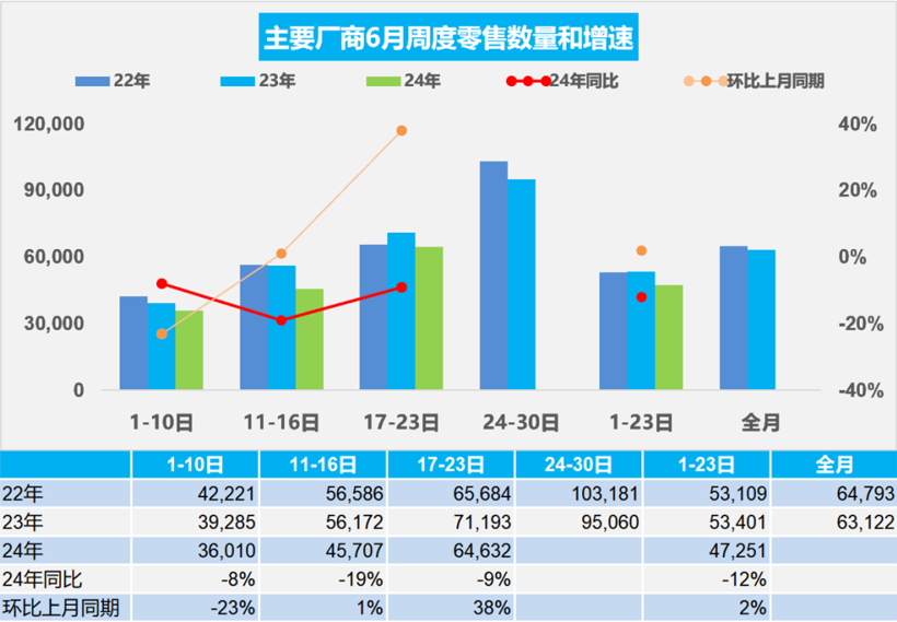 乘聯會：6月1-23日乘用車市場零售108.7萬輛