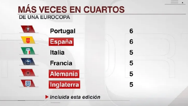 西班牙第六次晉級歐洲杯8強 與葡萄牙並列第一