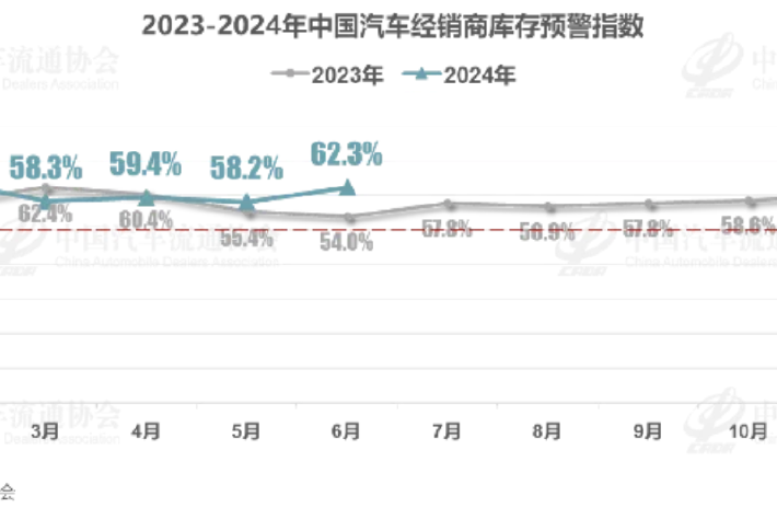 6月汽車經銷商庫存預警指數達62.3%，上半年僅18.4%完成任務