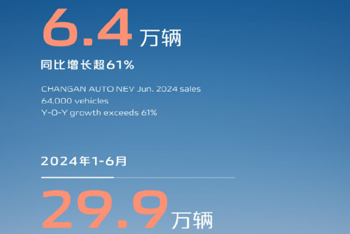 長安汽車公布6月自主品牌新能源車銷量 同比增長6.1%