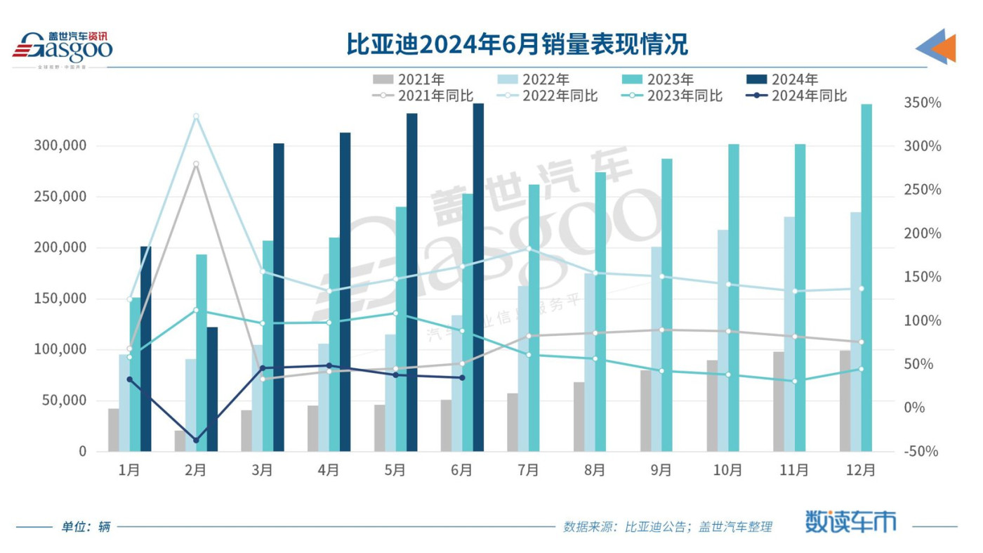 比亞迪6月銷量再創新高，上半年銷量超161萬輛