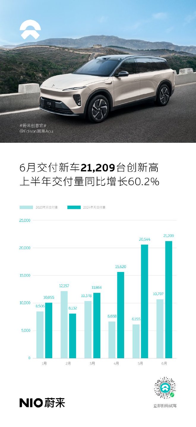 蔚來汽車公布6月交付數據 共交付新車21209台