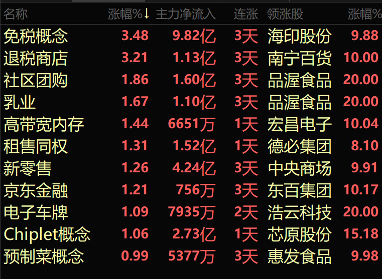 免稅概念漲停潮，9.8億資金淨流入，投資機會在哪？