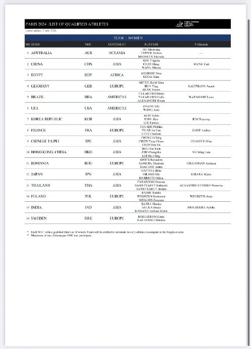 中國乒乓球隊團體參賽球員資格已確認： 男團：王楚欽、樊振東、馬龍…