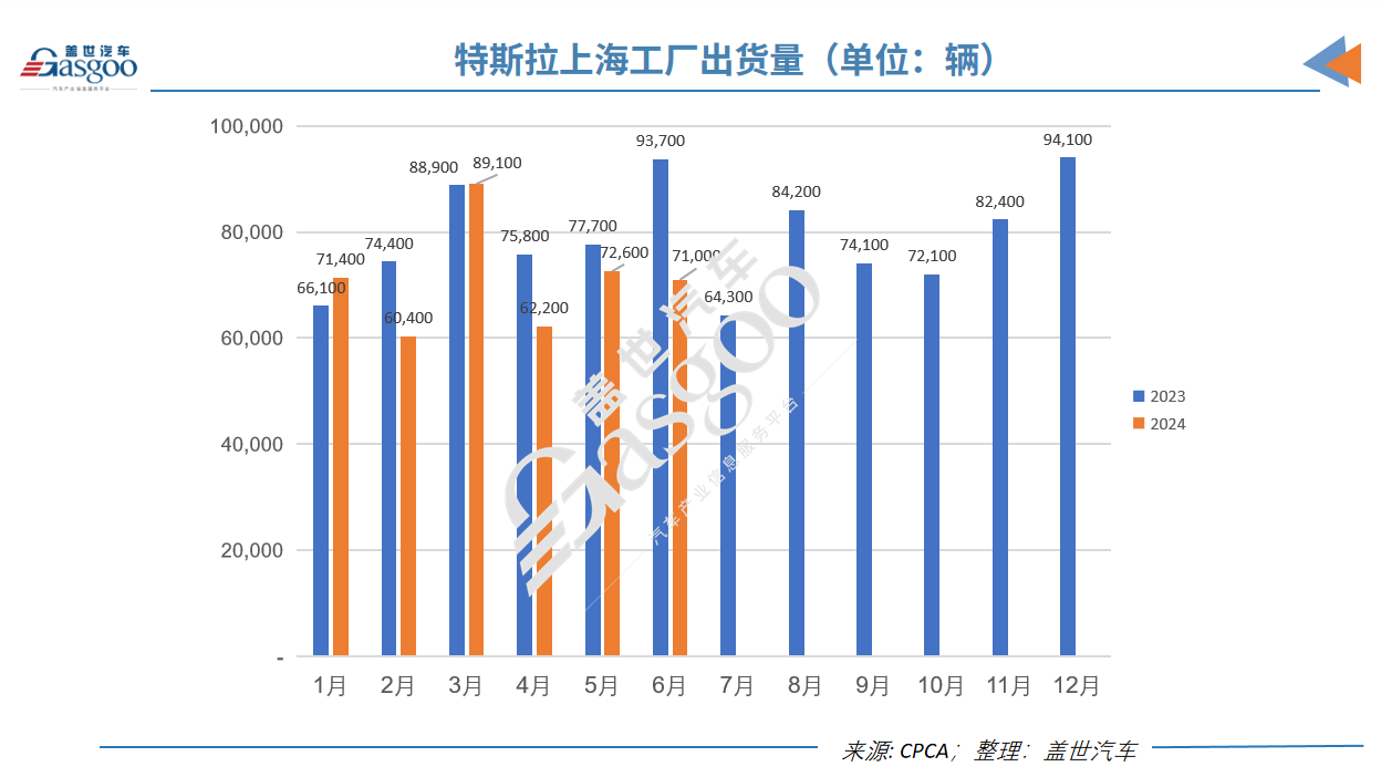 特斯拉6月國產車銷量同比大跌24%