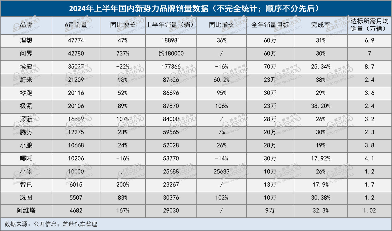 14家新能源品牌上半年銷量大盤點