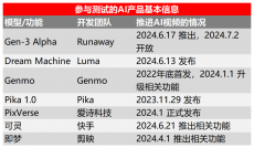 AI視頻模型大混战，誰是你的 No.1？