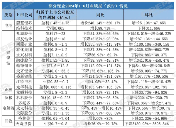 喜憂參半！A股部分鋰電企業H1業績巨虧