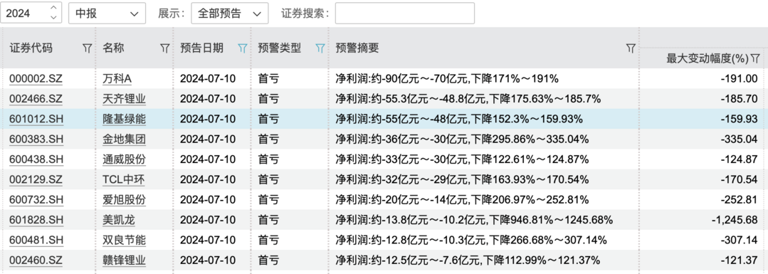 A股多只龍頭股中期業績預告巨虧，近八成公司業績報憂