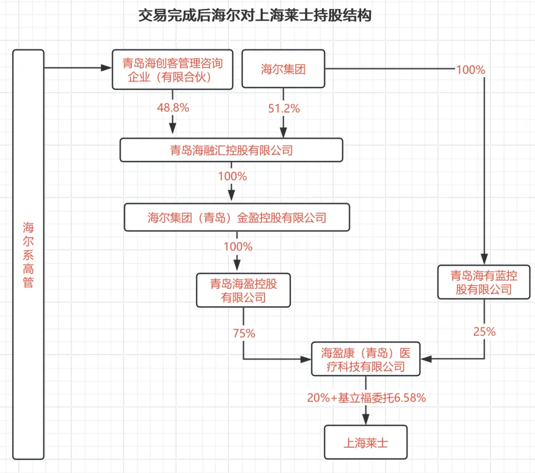 海爾125億並購“血王”背後，海爾高管悉數參與