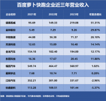 百度蘿卜快跑，誰是成長最快企業？