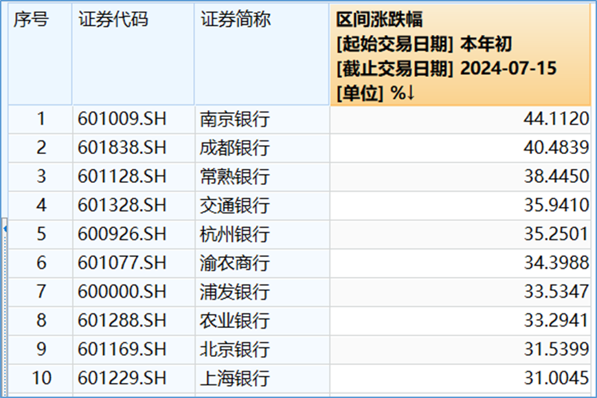 年內意外最強，是誰掀起了銀行股的逆襲之路？