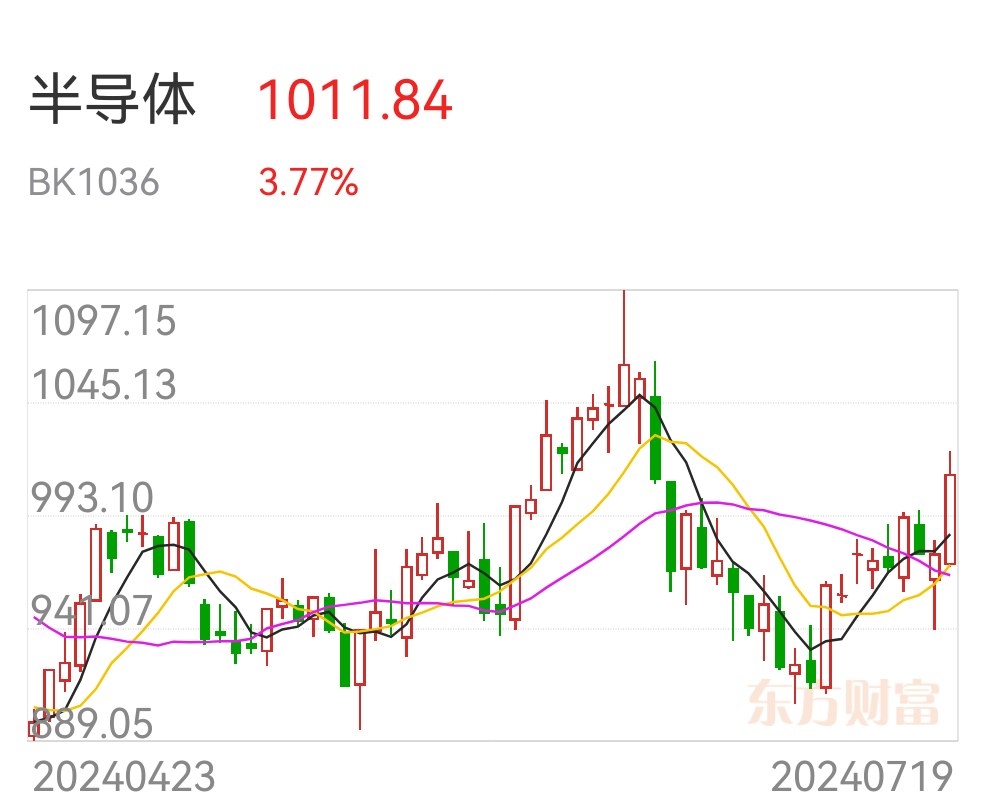 科技興國，半導體板塊堅定持有！