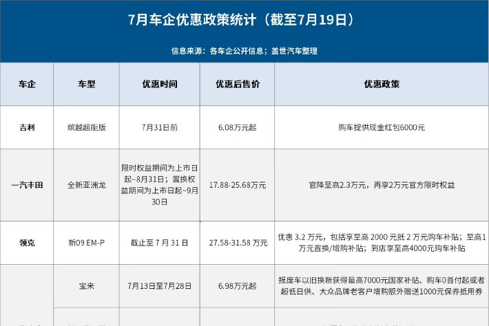 7月已有15家車企开啓“降價”活動