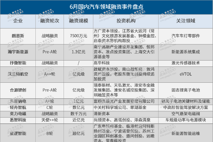 2024年上半年車圈融資一覽