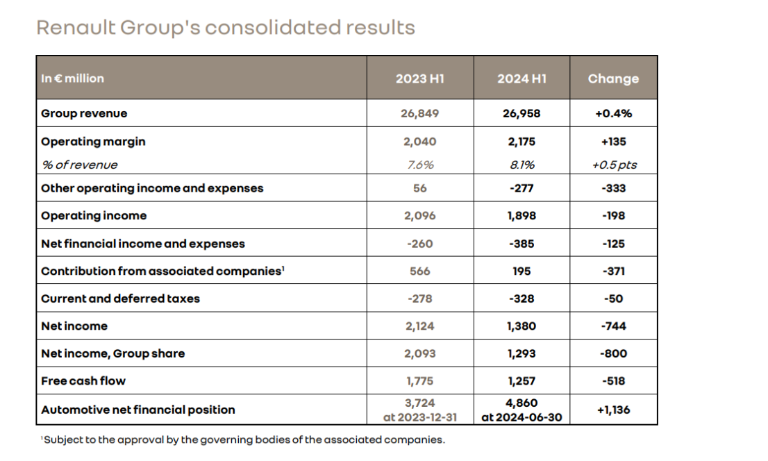雷諾集團上半年營收同比微增0.4%，營業利潤超預期